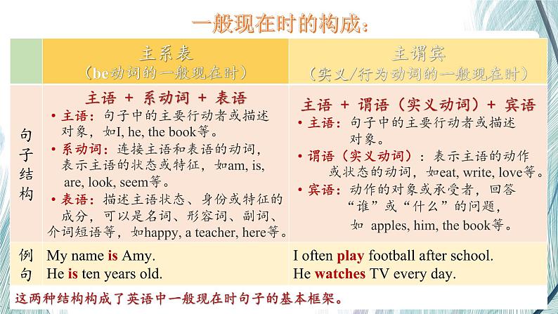 新人教版英语七上Unit 2 课时3 Section A (Grammar Focus) 语法课课件第5页