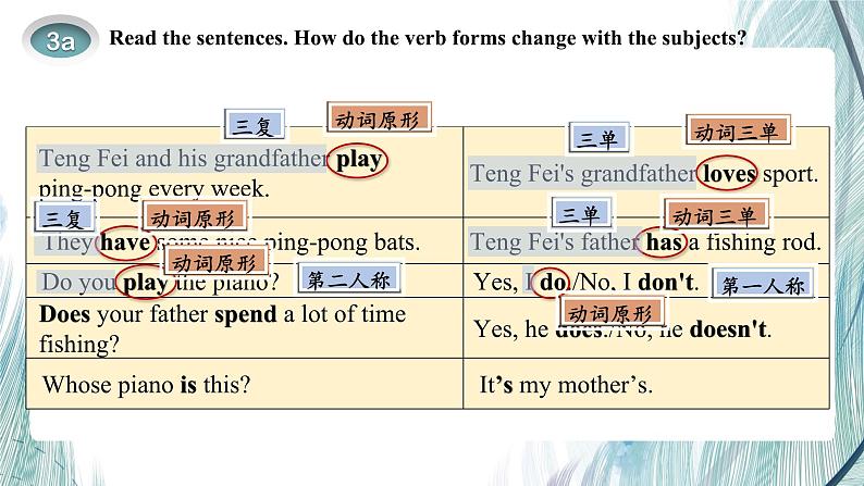 新人教版英语七上Unit 2 课时3 Section A (Grammar Focus) 语法课课件第6页