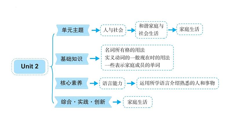 新人教版英语七上Unit 2 知识点梳理课件第3页