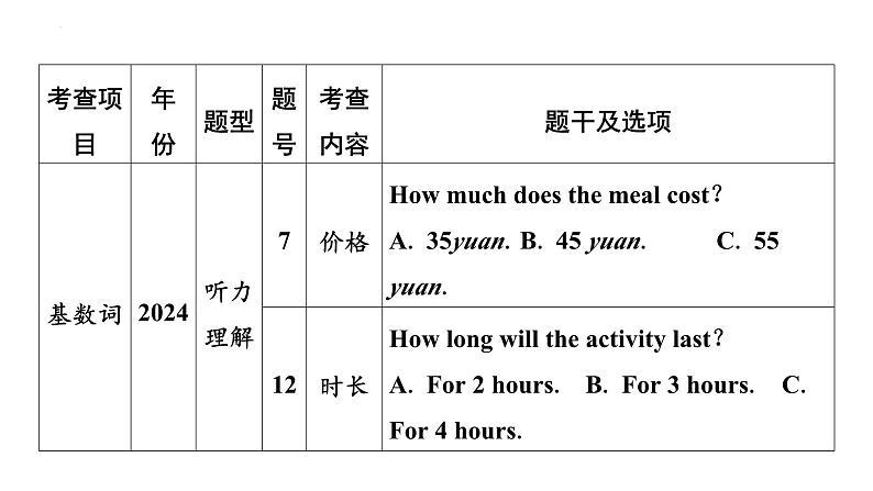 4、专题四　数词 2025年中考英语语法专题复习课件第3页