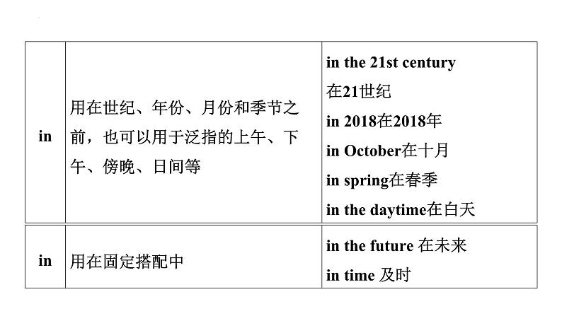 5、专题五　介词 2025年中考英语语法专题复习课件第7页