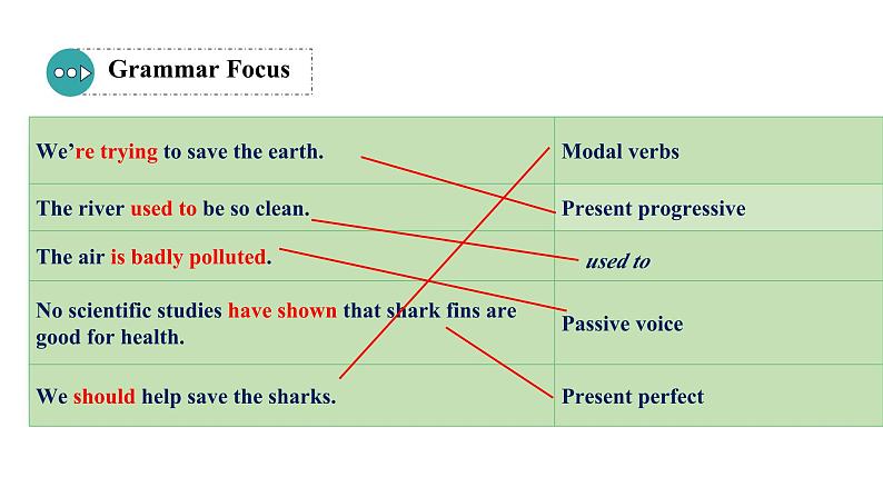 Unit 13 We’re trying to save the earth! Section A(Grammar Focus-4c)课件-2024-2025学年人教版英语九年级全册第4页