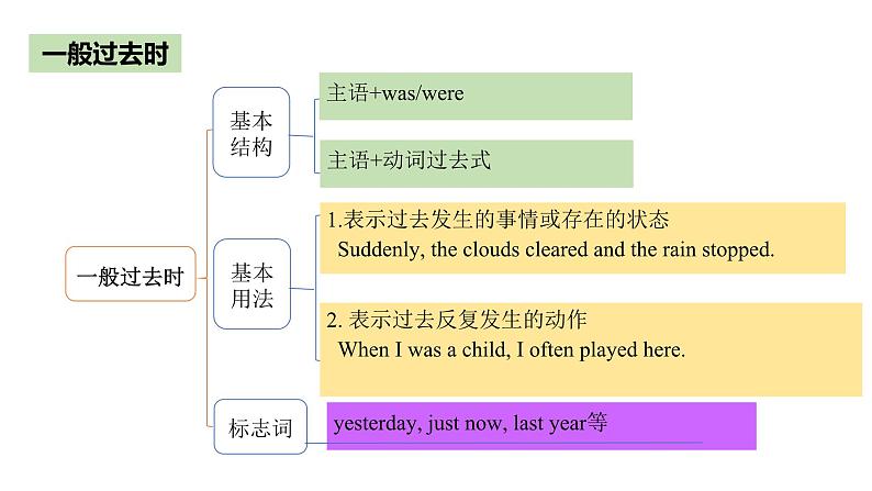 Unit 14 I remember meeting all of you in Grade 7. Section A(Grammar Focus-4c)课件-2024-2025学年人教版英语九年级全册第5页