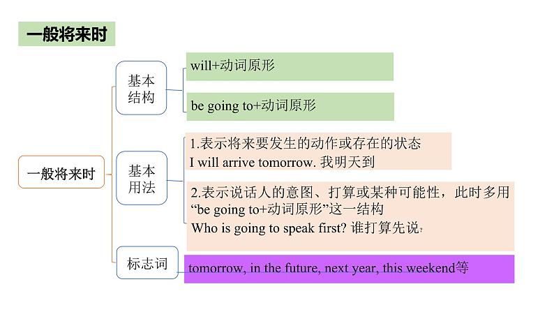 Unit 14 I remember meeting all of you in Grade 7. Section A(Grammar Focus-4c)课件-2024-2025学年人教版英语九年级全册第6页