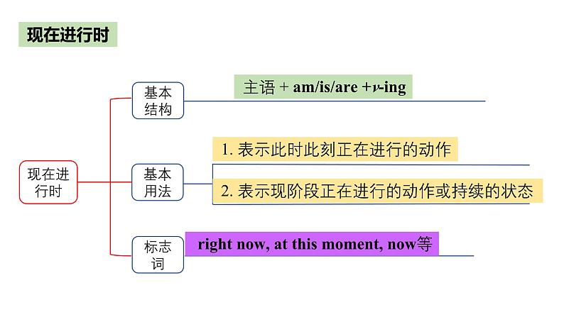 Unit 14 I remember meeting all of you in Grade 7. Section A(Grammar Focus-4c)课件-2024-2025学年人教版英语九年级全册第7页