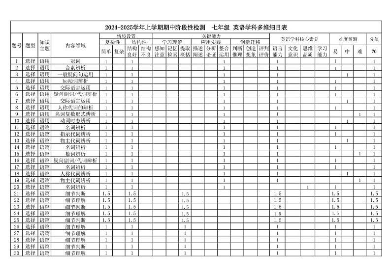 昆明八校联考2024-2025学年初一上学期期中英语多维细目表第1页