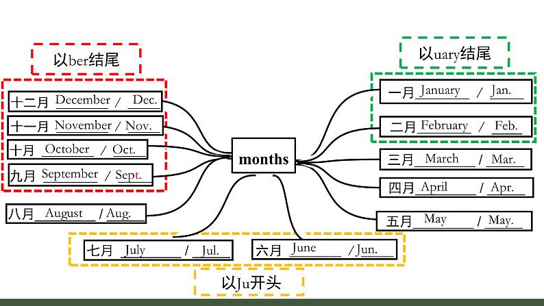 Unit 7 Happy Birthday！ Section A(1a-Pronunciation) 课件 人教版（2024年）英语七年级上册第4页