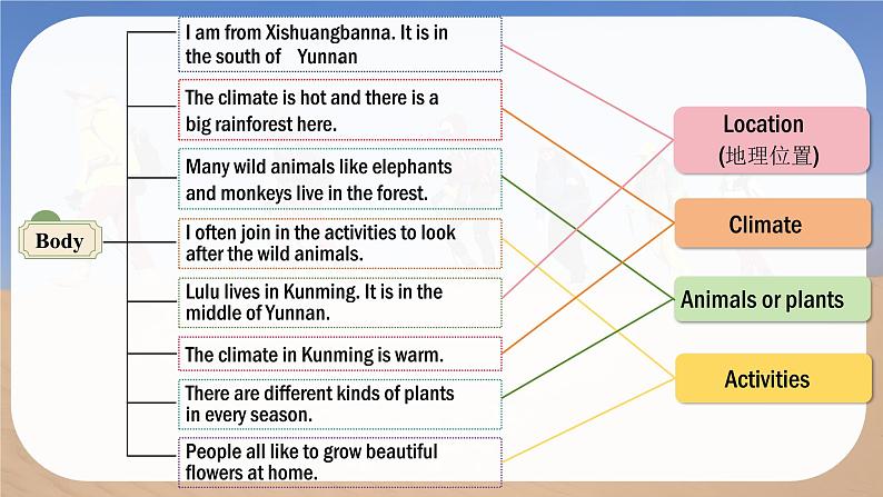 Unit 5 Love Mother Nature! Reading for Writing - 七年级英语上册同步课件（仁爱版2024）第7页