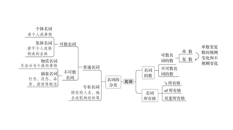 第1讲 名词-【语法专题】2025年中考英语二轮语法专题复习课件第2页