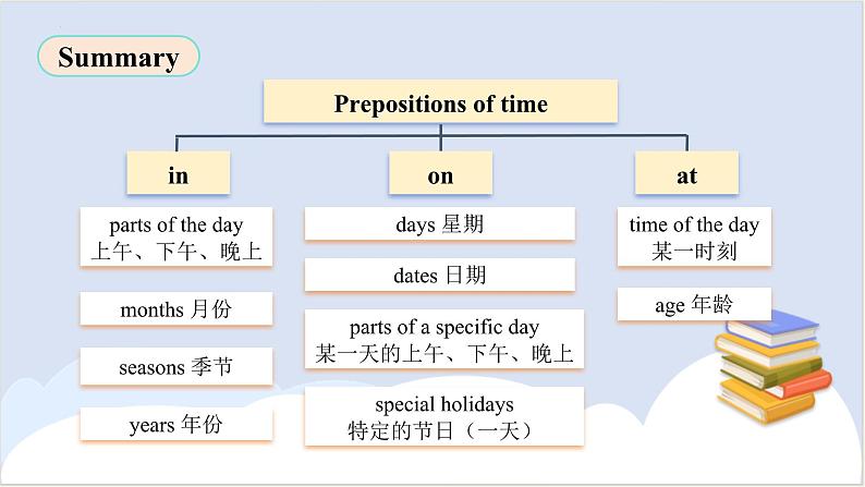 新译林版英语七上Unit 4 Grammar 课件册第7页