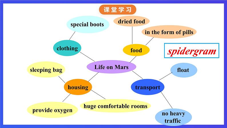 牛津译林版英语九下 Unit 4 Life on Mars Task 课件第7页