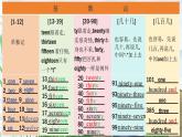 Unit 6 Celebrating the Big Days -Grammar in Use - 七年級(jí)英語上冊(cè)同步課件（仁愛版2024）