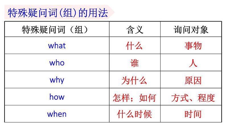 初中英语新人教版七年级上册Unit7第3课时（Section A Grammar Focus 3a-3d）教学课件2024秋第5页