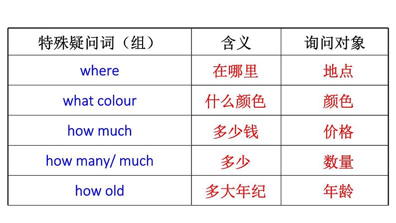 初中英语新人教版七年级上册Unit7第3课时（Section A Grammar Focus 3a-3d）教学课件2024秋第6页