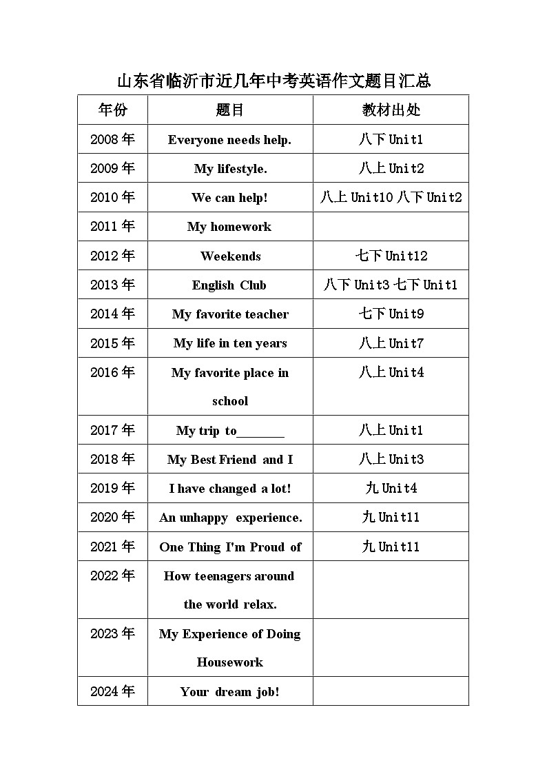 山东省临沂市2024-2025年度人教版九年级英语Unit1-Unit12单元话题作文范文学案第1页