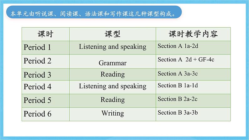 人教版英语八下 Unit 1 What's the matter 单元解读课件第7页