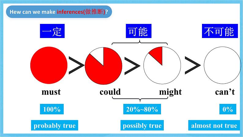 人教版英语九年级全册 Unit 8 It must belong to Carla. Section A Grammar focus-4c 语法课课件第8页