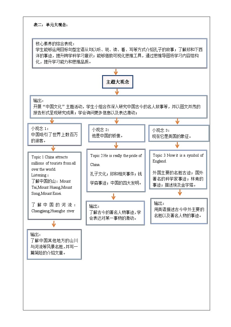 【大单元核心素养】仁爱版英语九下Unit 5 China and the world Topic 2 大单元整体教学设计第2页