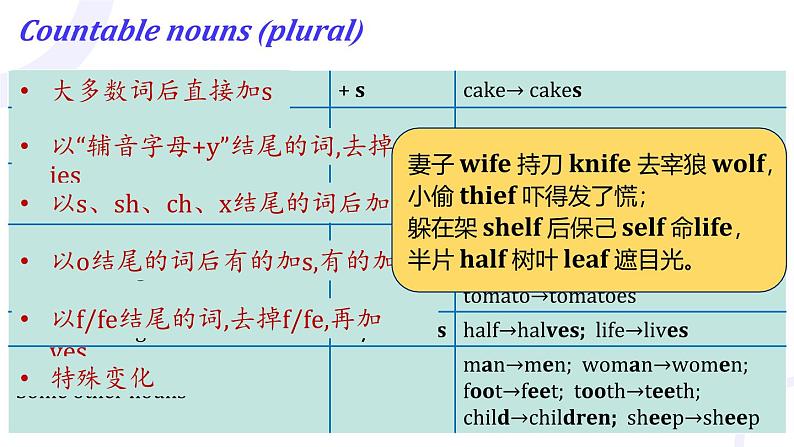 新译林版初中英语七上Unit 5 Grammar-Pronunciation 课件第7页