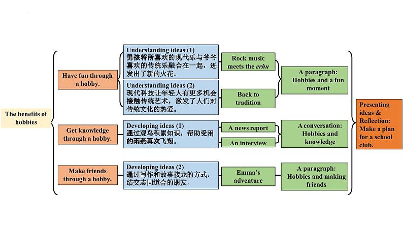 新外研版初中英语七上Unit2 Presenting ideas  Reflection 课件第3页