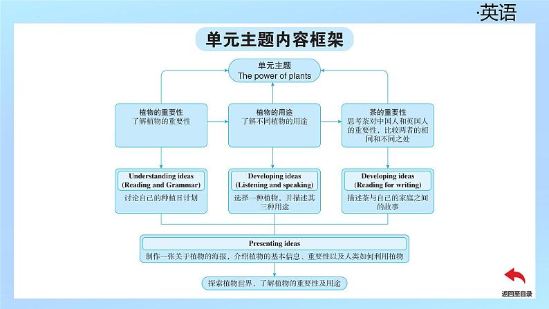 新外研版英语七上Unit6 Period1Starting outUnderstanding ideas1Reading课件第5页