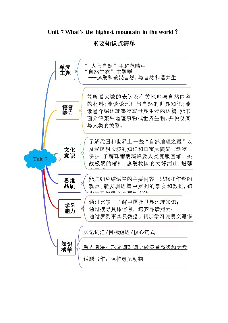 人教版英语八下 Unit 7 what's the highest mountain in the world？单元知识清单第1页