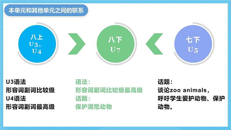 人教版英语八下 Unit 7 what's the highest mountain in the world？单元解读课件第6页