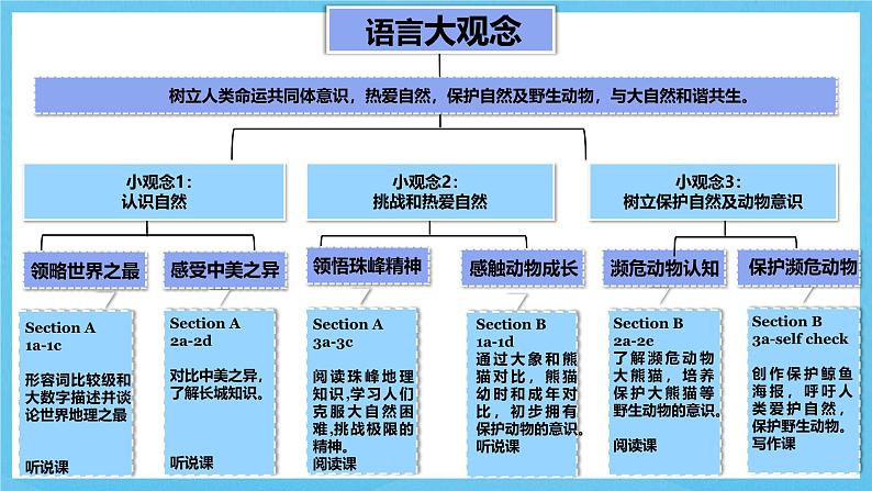 人教版英语八下 Unit 7 what's the highest mountain in the world？单元解读课件第8页