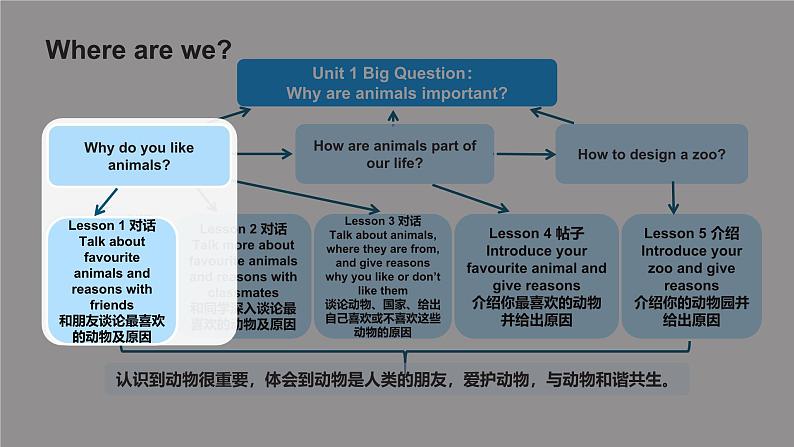 人教版2024七年级下册英语Unit1 Animal Friends L1话题学习 课件第4页