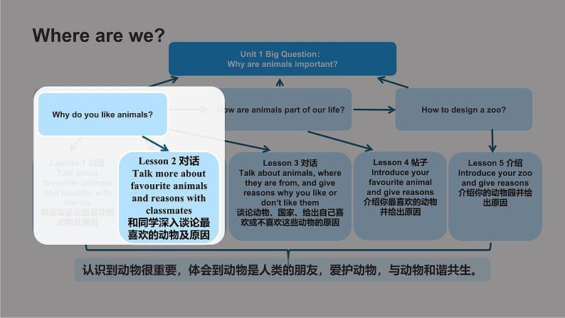 人教版2024七年级下册英语Unit1 Animal Friends L2话题学习 课件第3页