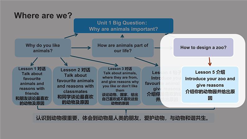 人教版2024七年级下册英语Unit1 Animal Friends L5项目课 课件第3页