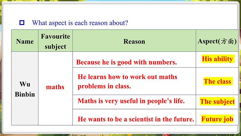 Unit4 My favorite subject! SectionB 2a-2b&Project课件第6页