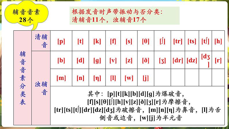 Unit6 A day in the life! SectionA Pronunciation 1-2e第5页