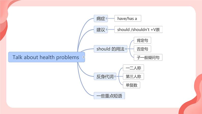 人教版（2024）八下英语Unit 1 What’s the matter_ Unit 1 Section A 课件第3页