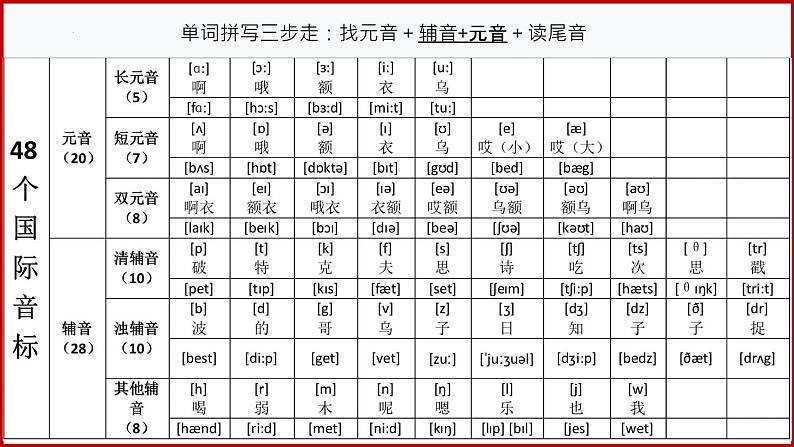 英语国际音标完整版（有录音及发音谐音）课件第6页