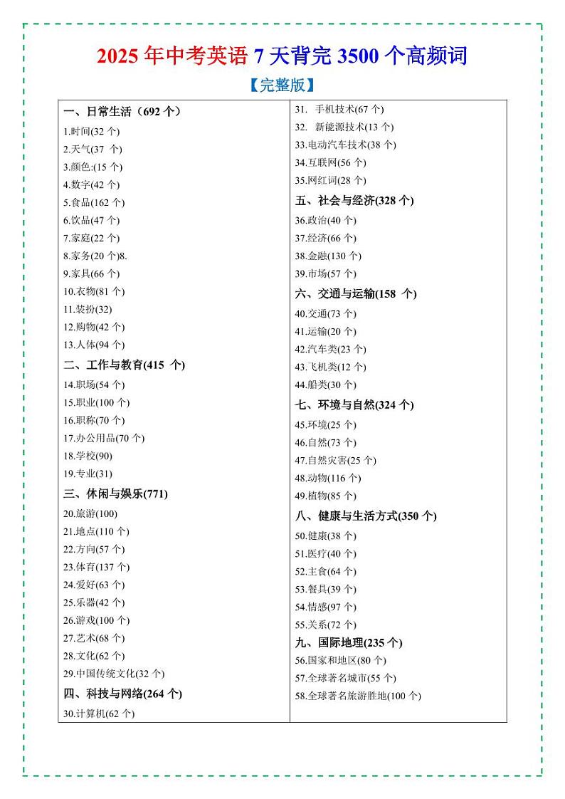 2025年九年级中考英语-7天背完3500个高频词学案第1页
