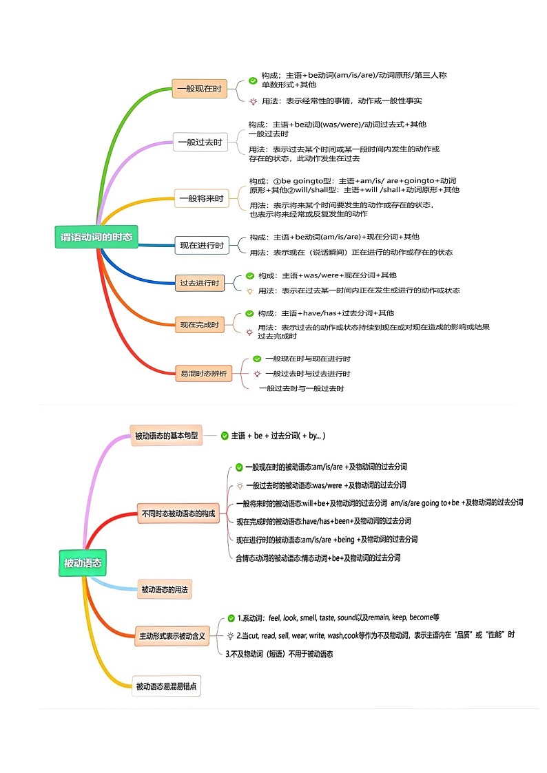 专题06 动词的时态和语态-2025年中考英语二轮复习讲练（浙江专用）（解析版）第2页