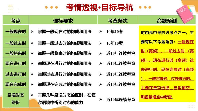 2025年中考英语一轮复习 第04讲 谓语动词的时态 课件第3页