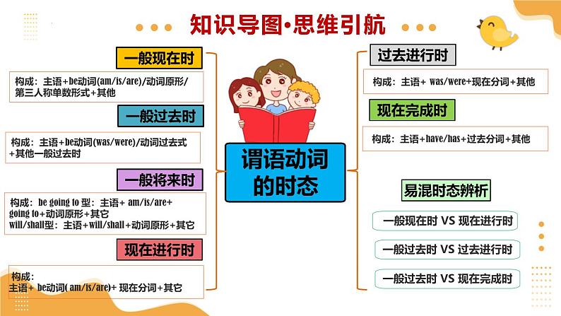 2025年中考英语一轮复习 第04讲 谓语动词的时态 课件第4页