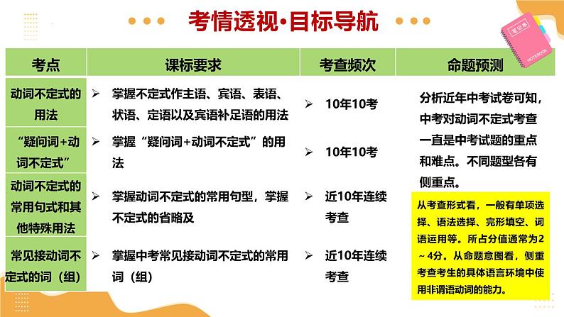 2025年中考英语一轮复习 第06讲 动词不定式 课件第3页