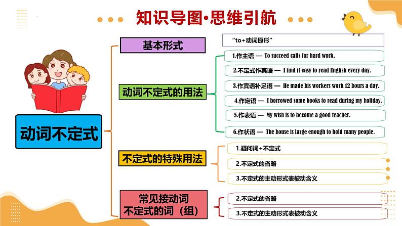 2025年中考英语一轮复习 第06讲 动词不定式 课件第4页