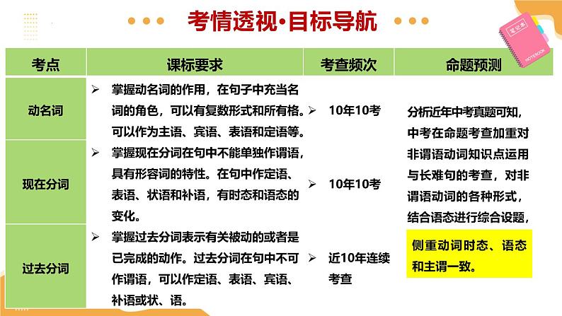 2025年中考英语一轮复习 第07讲 动名词与分词 课件第3页