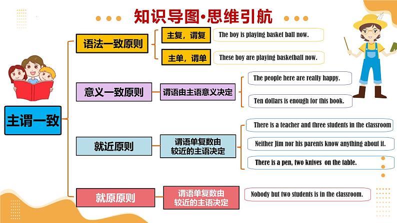 2025年中考英语一轮复习 第12 主谓一致 课件第4页