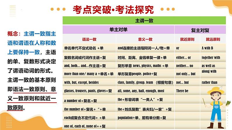 2025年中考英语一轮复习 第12 主谓一致 课件第5页