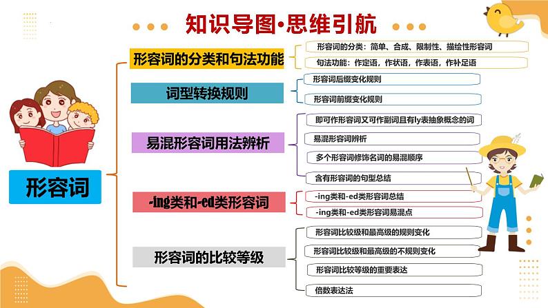 2025年中考英语一轮复习 第15讲 形容词 课件第4页