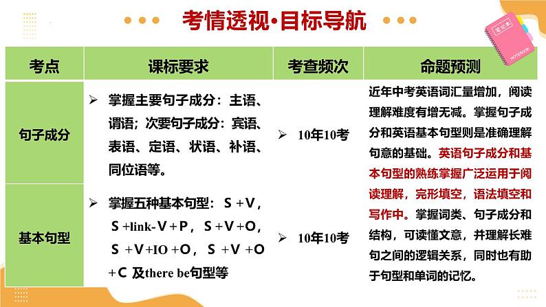 2025年中考英语一轮复习 第20讲 句子的成分和基本句型 课件第3页