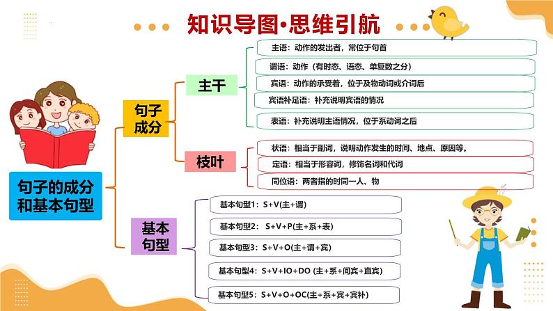 2025年中考英语一轮复习 第20讲 句子的成分和基本句型 课件第4页