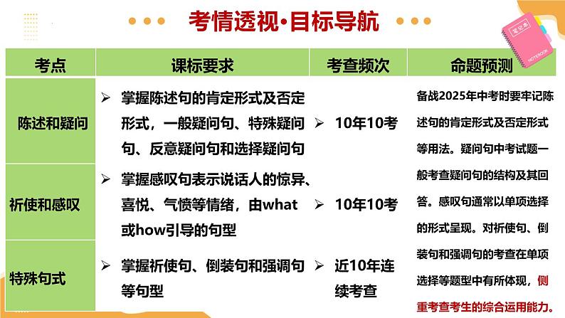 2025年中考英语一轮复习 第21讲 句子的种类（陈述句、疑问句、祈使句、感叹句、特殊句式） 课件第3页