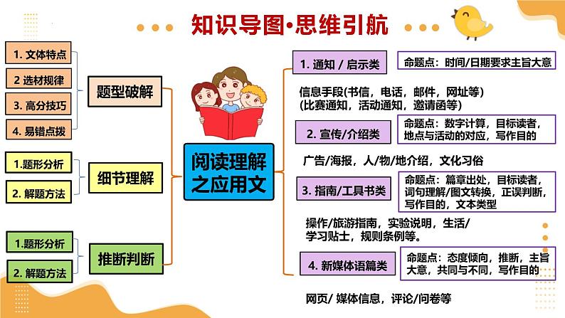 2025年中考英语一轮复习 第26讲 阅读理解之应用文 课件第4页