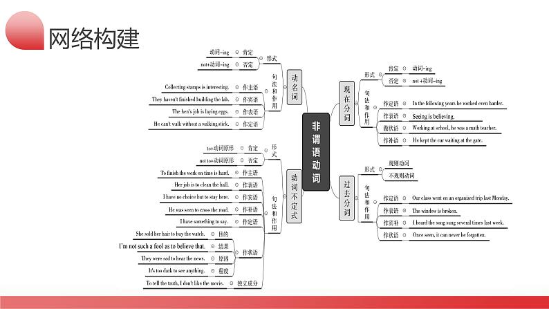 中考英语一轮复习讲练测课件 第06讲 非谓语动词之动词不定式第6页